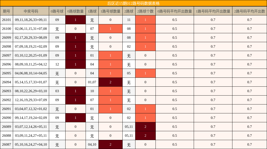 后区近15期012路号码数据表格