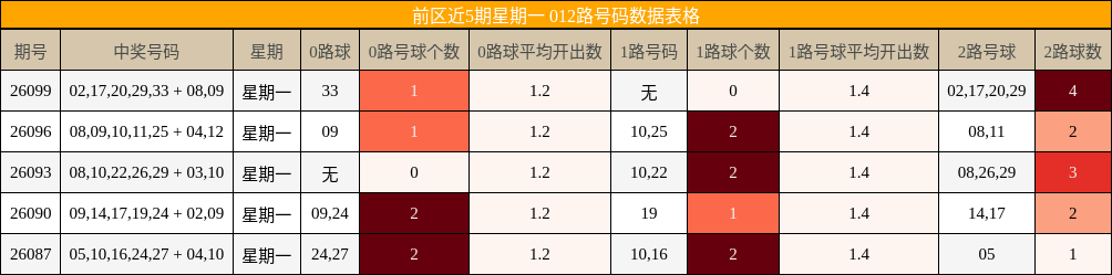 前区近5期星期一 012路号码数据表格
