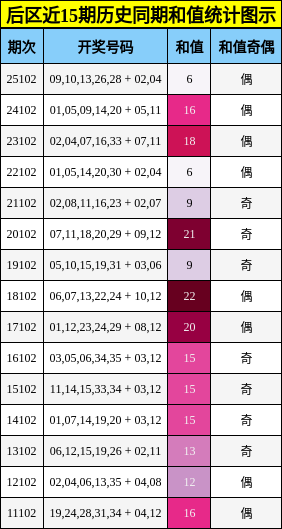 后区近15期历史同期和值统计图示