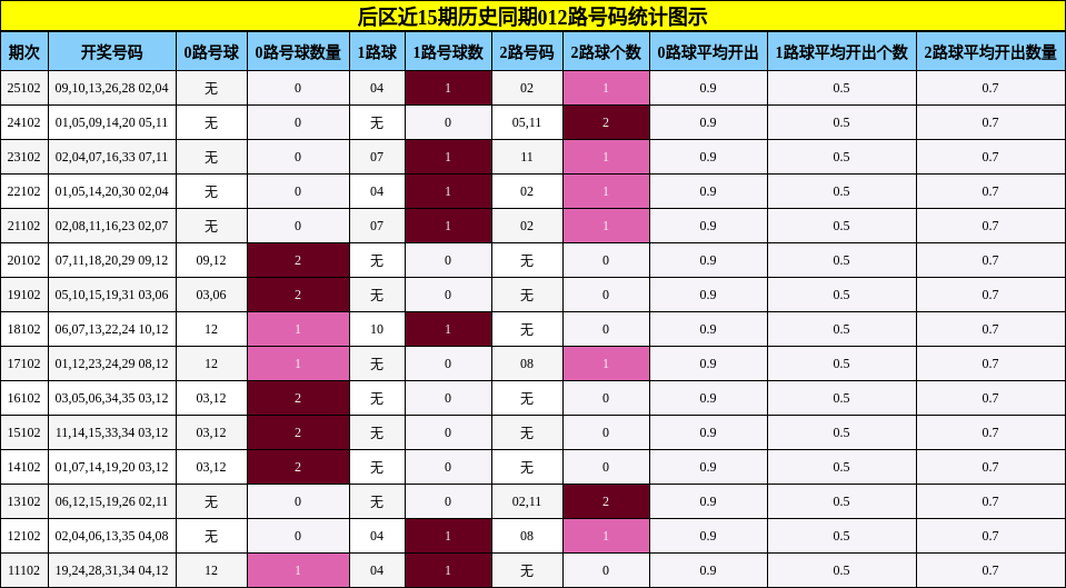 后区近15期历史同期012路号码统计图示