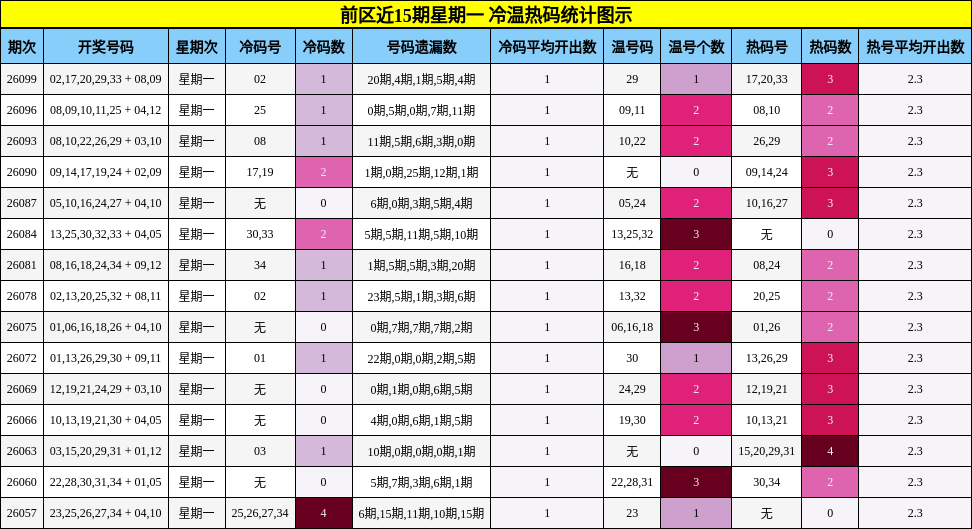 前区近15期星期一 冷温热码统计图示