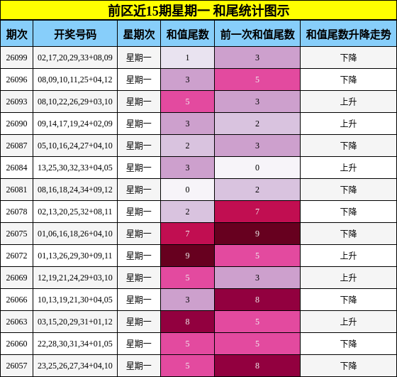前区近15期星期一 和尾统计图示