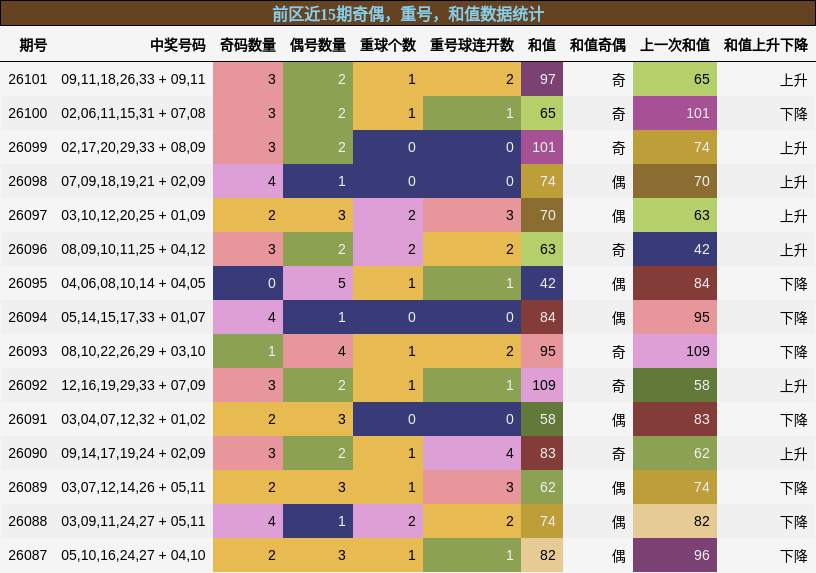 奇偶分析，重号分析，和值分析