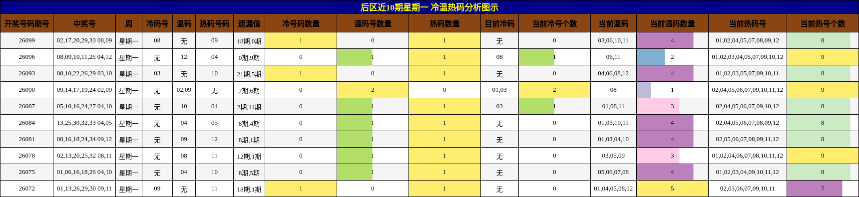 冷温热码分析