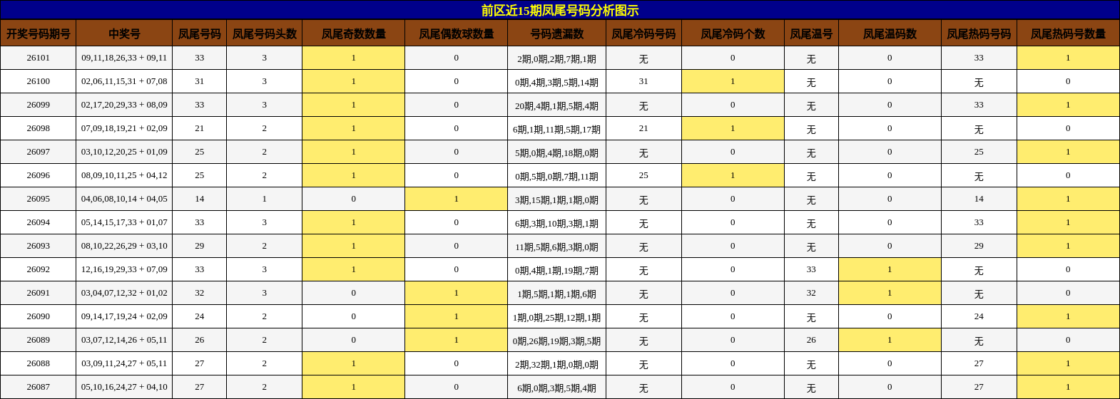 凤尾号码分析