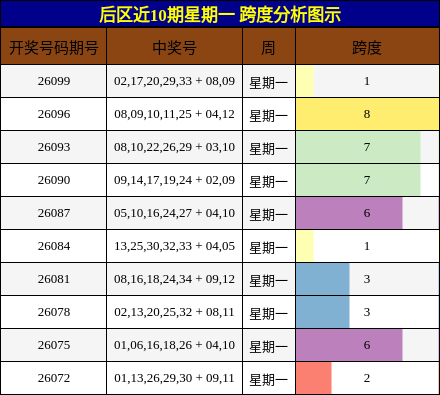 跨度分析