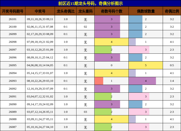 龙头号码分析，奇偶分析