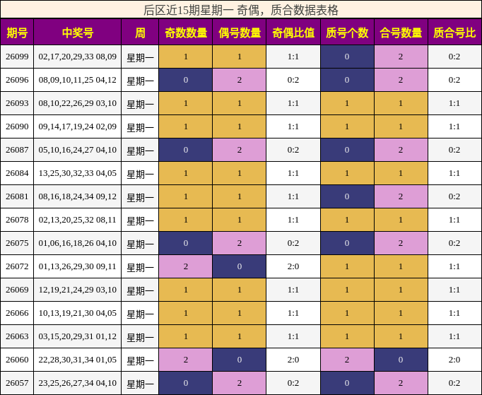 后区近15期星期一 奇偶，质合数据表格