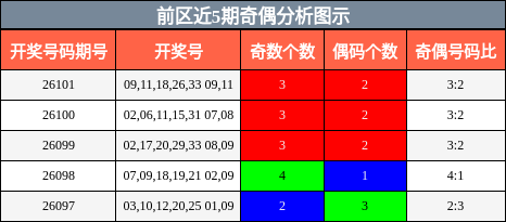 前区近5期奇偶分析图示