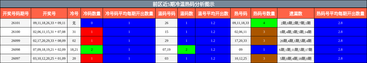 前区近5期冷温热码分析图示