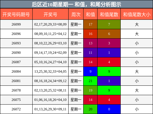 后区近10期星期一 和值,和尾分析图示