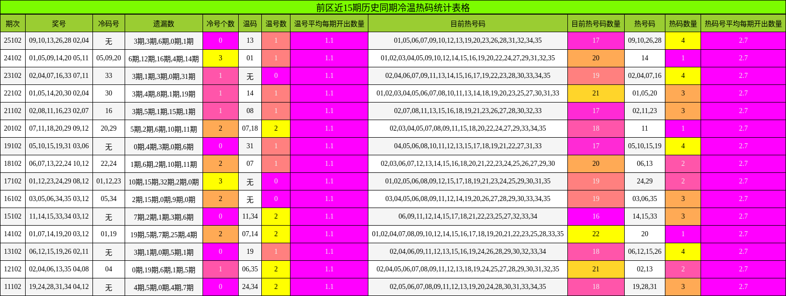 冷温热码分析