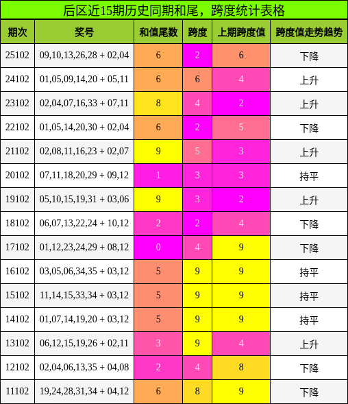 和尾分析,跨度分析