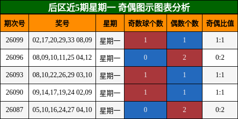 奇偶分析