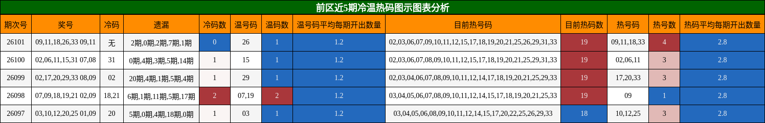 冷温热码分析