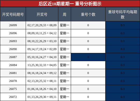 后区近10期星期一 重号分析图示