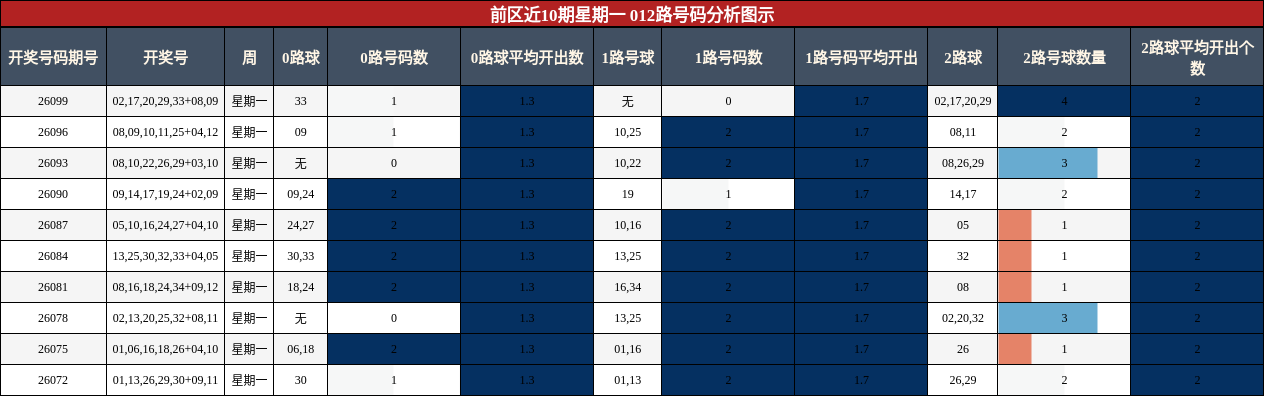 前区近10期星期一 012路号码分析图示