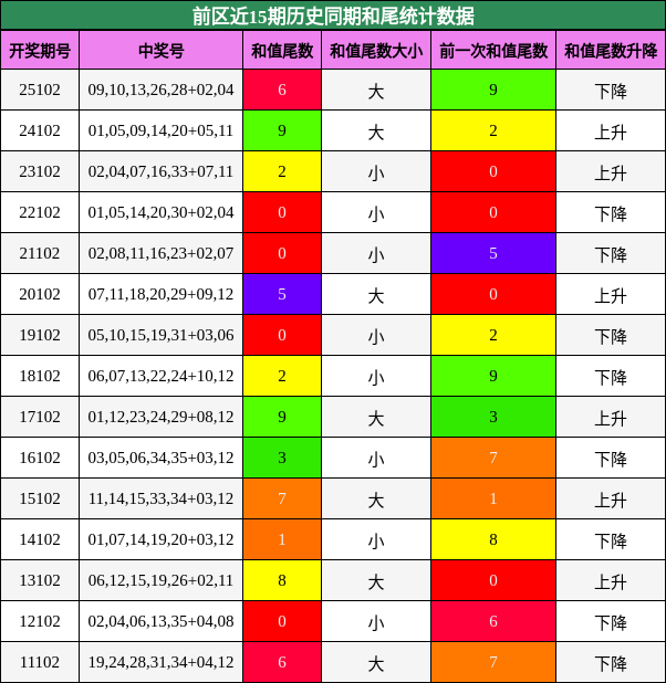 和尾分析