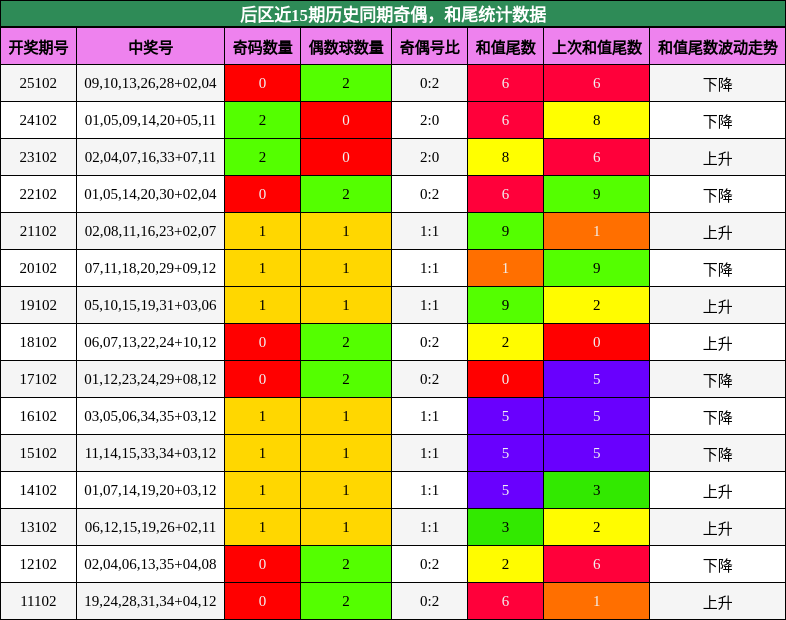 奇偶分析,和尾分析