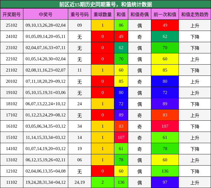 重号分析,和值分析