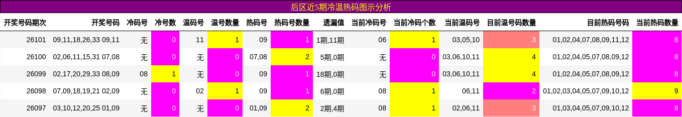 冷温热码分析