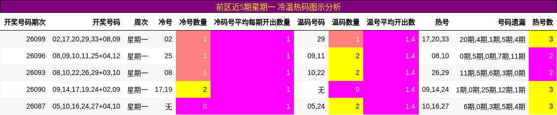 冷温热码分析