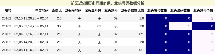 奇偶分析，龙头号码分析