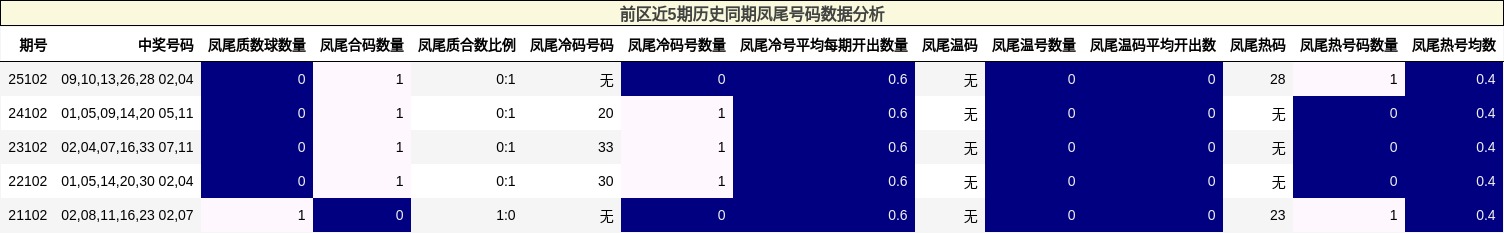 凤尾号码分析
