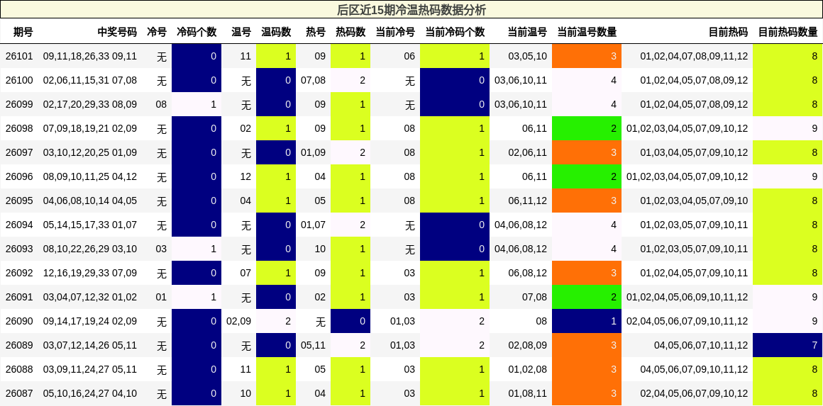 冷温热码分析