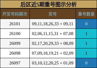 后区近5期重号图示分析