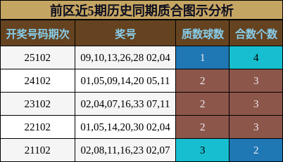 前区近5期历史同期质合图示分析