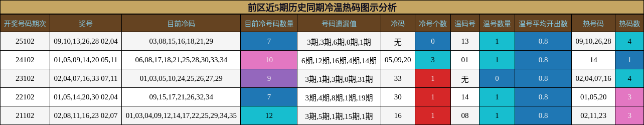前区近5期历史同期冷温热码图示分析