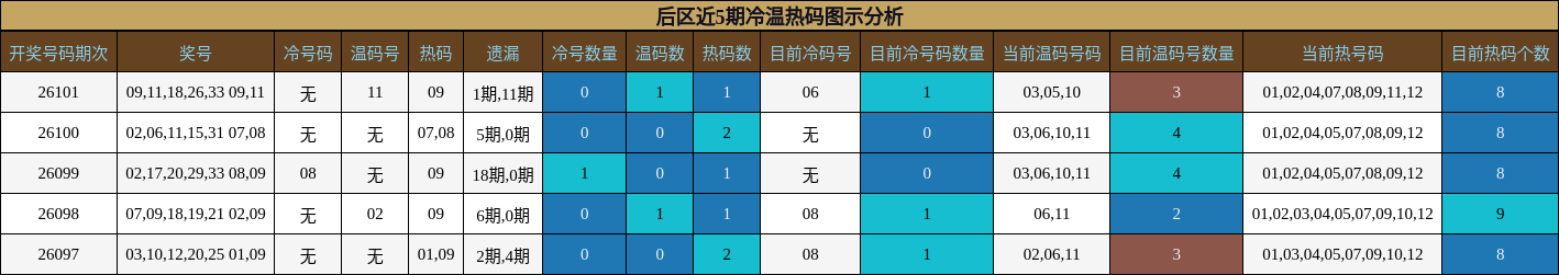 后区近5期冷温热码图示分析