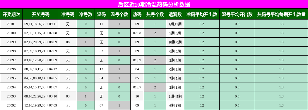 冷温热码分析