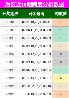 跨度分析