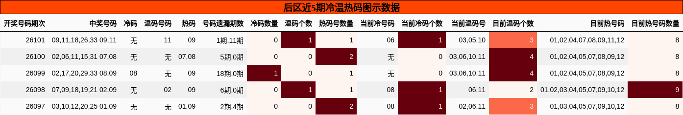 冷温热码分析