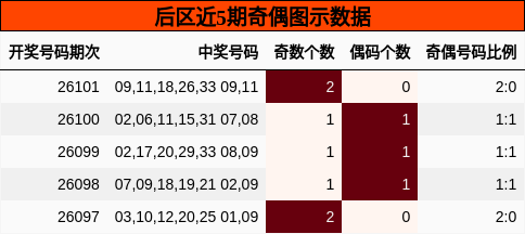奇偶分析