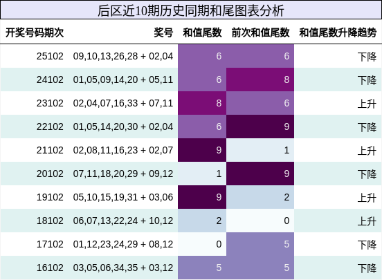 和尾分析