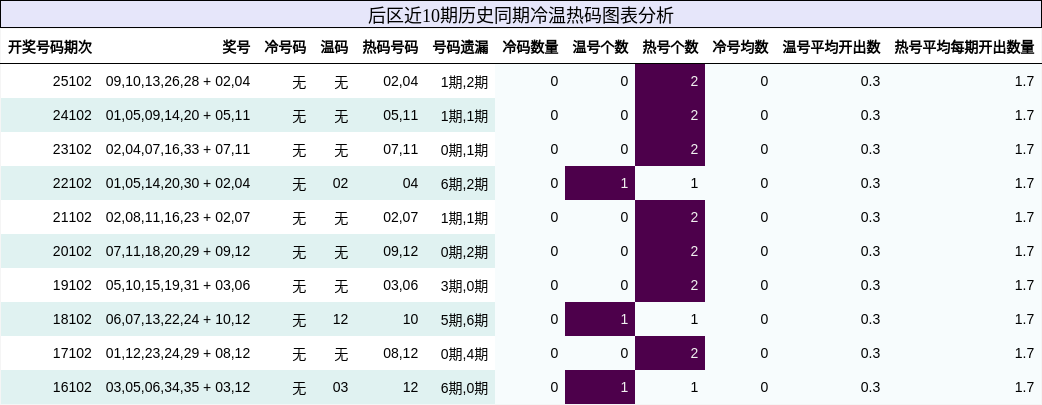 冷温热码分析