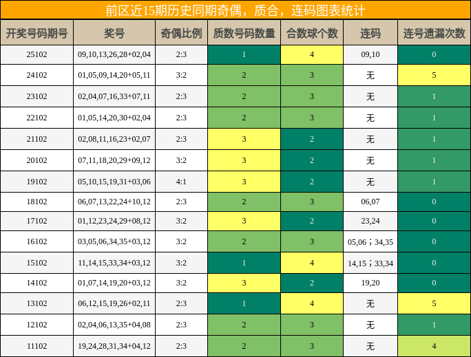 奇偶分析，质合分析，连码分析