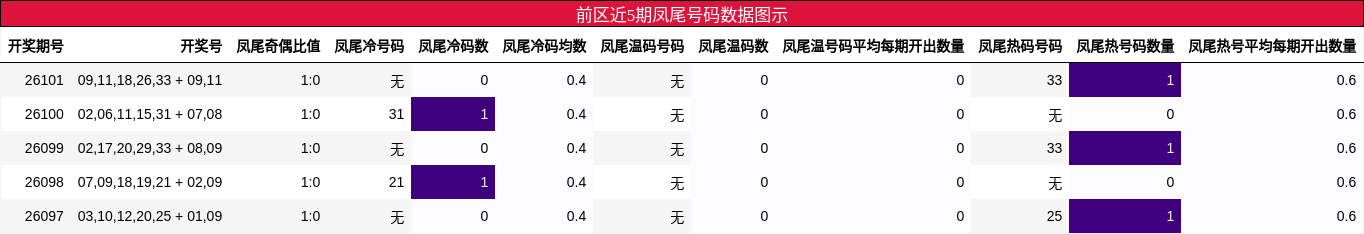 前区近5期凤尾号码数据图示