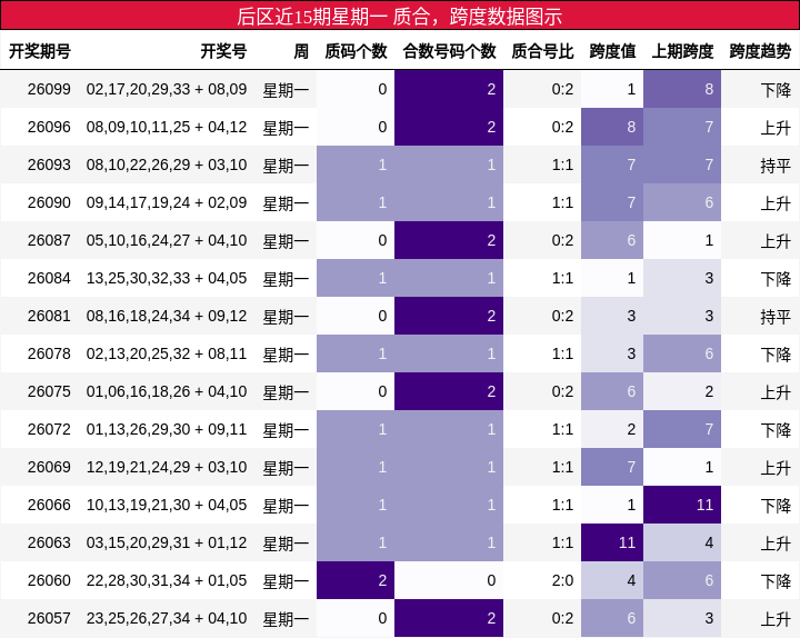 后区近15期星期一 质合，跨度数据图示