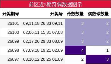 前区近5期奇偶数据图示