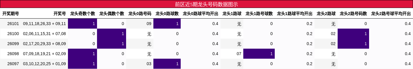 前区近5期龙头号码数据图示