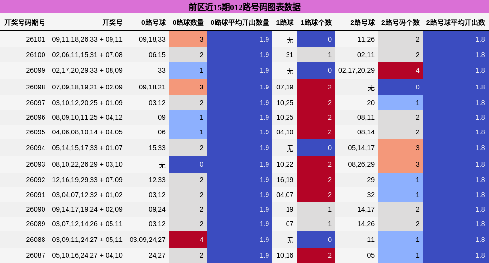 前区近15期012路号码图表数据