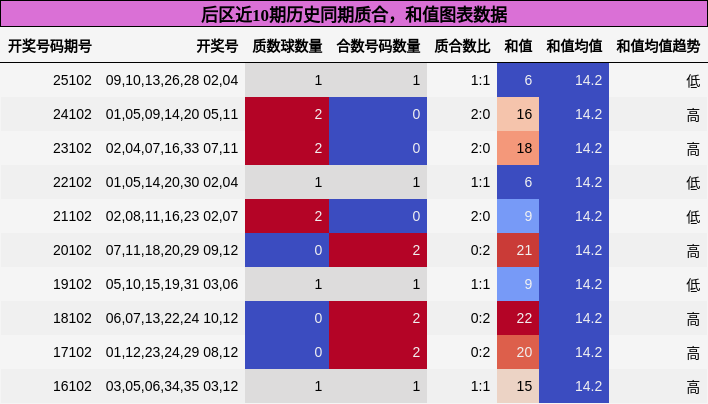 后区近10期历史同期质合，和值图表数据