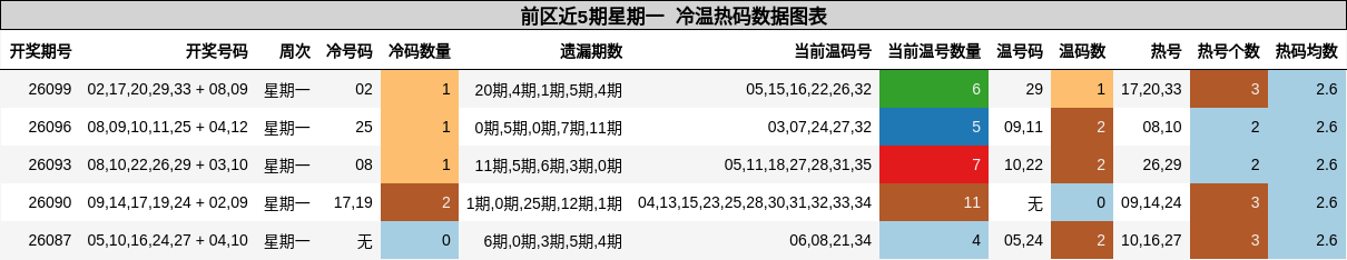 冷温热码分析