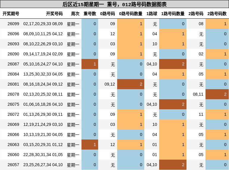 重号分析,012路号码分析
