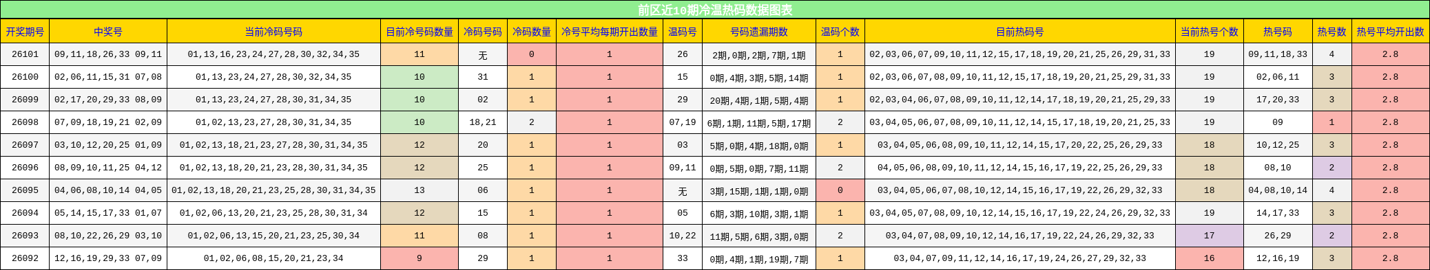 前区近10期冷温热码数据图表