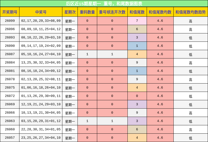 后区近15期星期一 重号，和尾数据图表